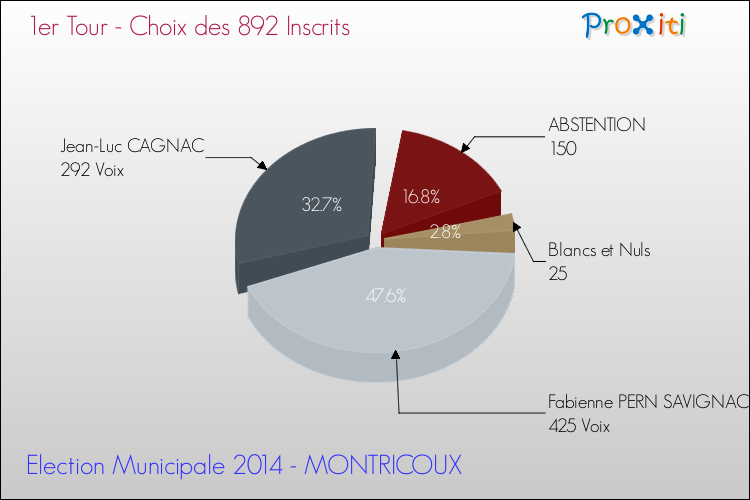Résultats par rapport aux inscrits au 1er Tour des Elections Municipales 2014 de la commune de MONTRICOUX Elections Municipales 2014 - Résultats par rapport aux inscrits au 1er Tour pour la commune de MONTRICOUX