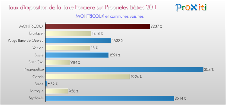Taux d'imposition de la taxe foncière sur le bati 2011 pour MONTRICOUX et les communes proches Comparaison des taux d'imposition de la taxe foncière sur le bati 2011 pour MONTRICOUX et les communes voisines