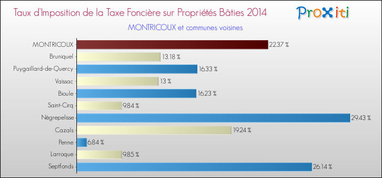 Taux d'imposition de la taxe foncière sur le bati 2014 pour MONTRICOUX et les communes proches Comparaison des taux d'imposition de la taxe foncière sur le bati 2014 pour MONTRICOUX et les communes voisines