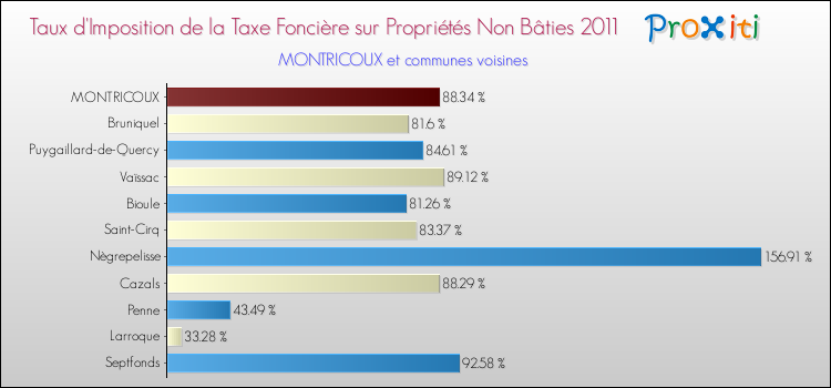 Taux d'imposition de la taxe foncière sur les immeubles et terrains non batis 2011 pour MONTRICOUX et les communes proches Comparaison des taux d'imposition de la taxe foncière sur les immeubles et terrains non batis 2011 pour MONTRICOUX et les communes voisines