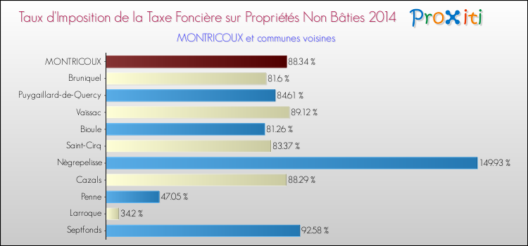 Taux d'imposition de la taxe foncière sur les immeubles et terrains non batis 2014 pour MONTRICOUX et les communes proches Comparaison des taux d'imposition de la taxe foncière sur les immeubles et terrains non batis 2014 pour MONTRICOUX et les communes voisines