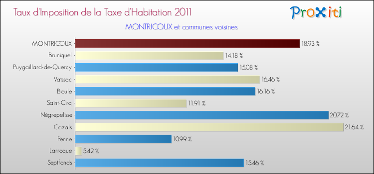 Taux d'imposition de la taxe d'habitation 2011 pour MONTRICOUX et les communes proches Comparaison des taux d'imposition de la taxe d'habitation 2011 pour MONTRICOUX et les communes voisines
