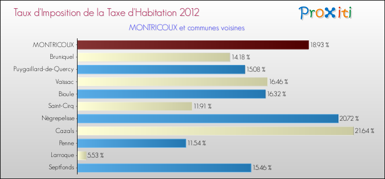 Taux d'imposition de la taxe d'habitation 2012 pour MONTRICOUX et les communes proches Comparaison des taux d'imposition de la taxe d'habitation 2012 pour MONTRICOUX et les communes voisines