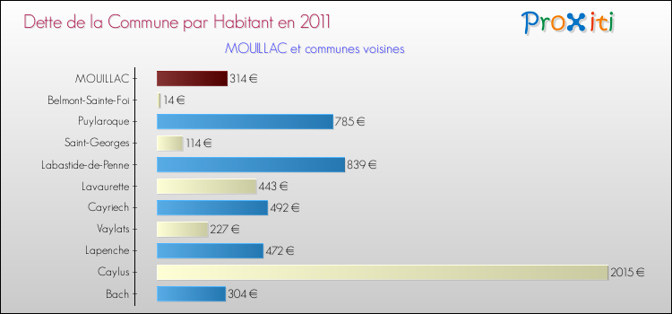 Dette par habitant de la commune en 2011 pour MOUILLAC et les communes proches Comparaison de la dette par habitant de la commune en 2011 pour MOUILLAC et les communes voisines