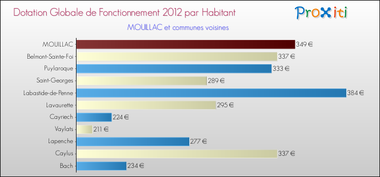 Montant des dotations globales de fonctionnement DGF par Habitant pour MOUILLAC et les communes proches Comparaison des des dotations globales de fonctionnement DGF par habitant pour MOUILLAC et les communes voisines