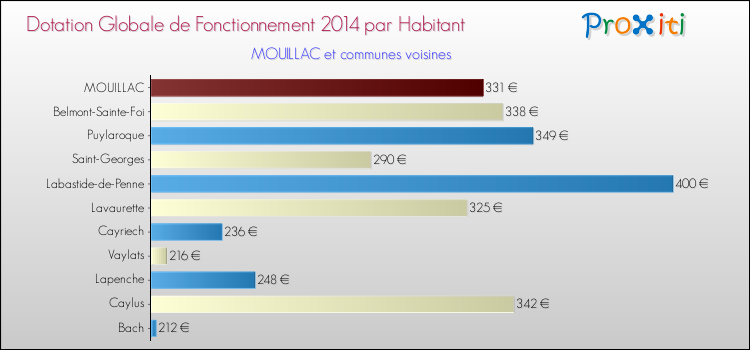 Montant des dotations globales de fonctionnement DGF par Habitant pour MOUILLAC et les communes proches en 2014. Comparaison des des dotations globales de fonctionnement DGF par habitant pour MOUILLAC et les communes voisines en 2014.