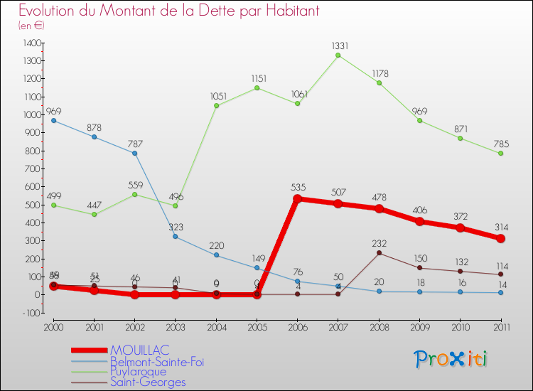 Evolution de la dette par habitant pour la commune de MOUILLAC et les communes proches Comparaison de la dette par habitant pour MOUILLAC et les communes voisines