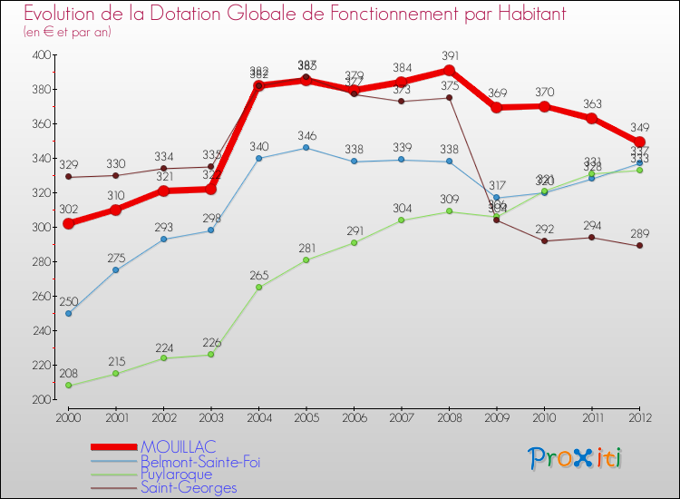 Evolution et montant de la dotation globale de fonctionnement par Habitant pour MOUILLAC et les communes proches Comparaison des dotations globales de fonctionnement par habitant pour MOUILLAC et les communes voisines