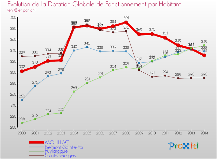 Evolution et montant de la dotation globale de fonctionnement par Habitant pour MOUILLAC et les communes proches de 2000 à 2014. Comparaison des dotations globales de fonctionnement par habitant pour MOUILLAC et les communes voisines de 2000 à 2014.