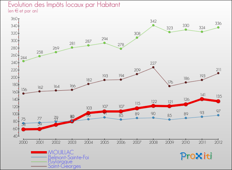 Evolution et montant des impôts locaux par Habitant pour MOUILLAC et les communes proches Comparaison des impôts locaux par habitant pour MOUILLAC et les communes voisines