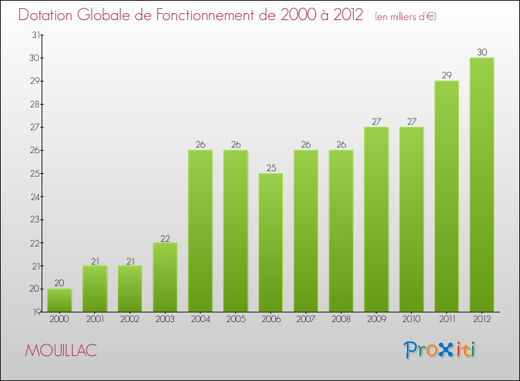 Evolution du montant de la Dotation Globale de Fonctionnement pour la commune de MOUILLAC de 2000 à 2012 Evolution du montant de la Dotation Globale de Fonctionnement pour MOUILLAC de 2000 à 2012