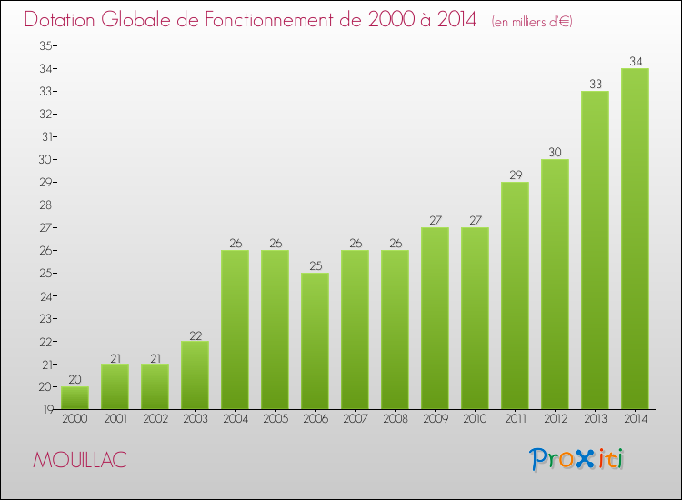 Evolution du montant de la Dotation Globale de Fonctionnement pour la commune de MOUILLAC de 2000 à 2014 Evolution du montant de la Dotation Globale de Fonctionnement pour MOUILLAC de 2000 à 2014