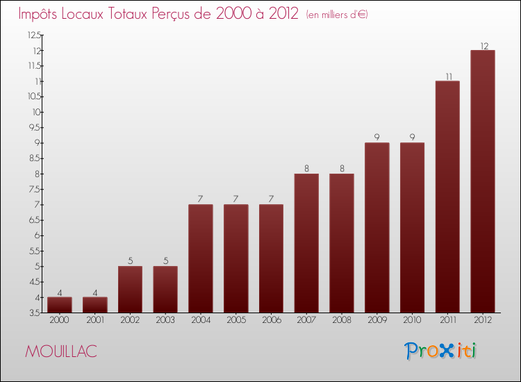 Evolution des Impôts Locaux pour la commune de MOUILLAC de 2000 à 2012 Evolution des Impôts Locaux pour MOUILLAC de 2000 à 2012