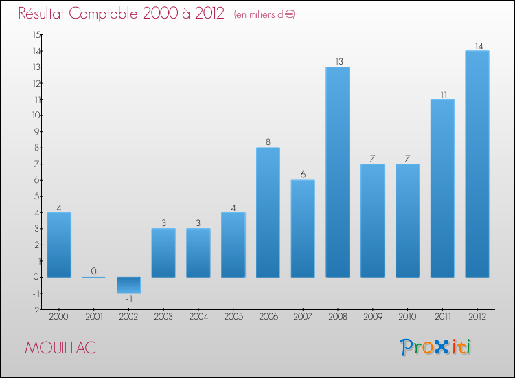 Evolution du résultat comptable pour la commune de MOUILLAC de 2000 à 2012 Evolution du résultat comptable pour MOUILLAC de 2000 à 2012