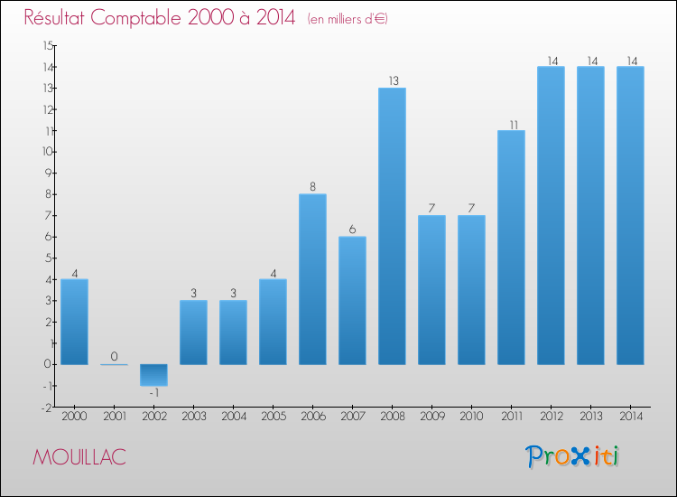 Evolution du résultat comptable pour la commune de MOUILLAC de 2000 à 2014 Evolution du résultat comptable pour MOUILLAC de 2000 à 2014