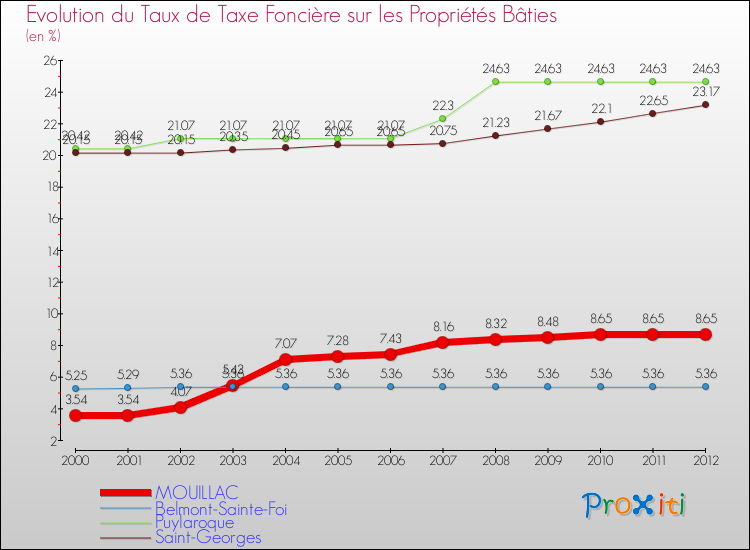 Evolution du taux de la taxe foncière sur le bati pour MOUILLAC et les communes proches de 2000 à 2012 Comparaison des taux de taxe foncière sur le bati pour MOUILLAC et les communes voisines de 2000 à 2012