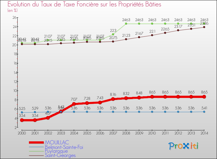 Evolution du taux de la taxe foncière sur le bati pour MOUILLAC et les communes proches de 2000 à 2014 Comparaison des taux de taxe foncière sur le bati pour MOUILLAC et les communes voisines de 2000 à 2014