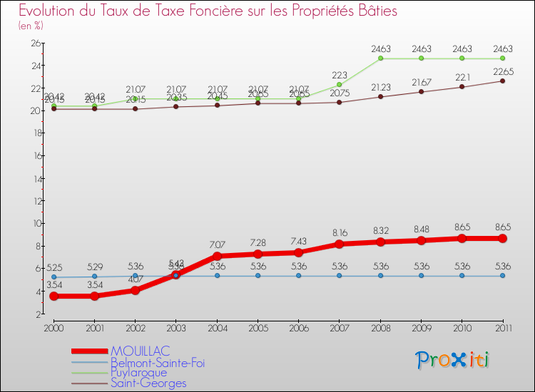 Evolution du taux de la taxe foncière sur le bati pour MOUILLAC et les communes proches Comparaison des taux de taxe foncière sur le bati pour MOUILLAC et les communes voisines