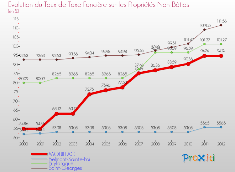 Evolution du taux de la taxe foncière sur les immeubles et terrains non batis pour MOUILLAC et les communes proches de 2000 à 2012 Comparaison des taux de la taxe foncière sur les immeubles et terrains non batis pour MOUILLAC et les communes voisines de 2000 à 2012