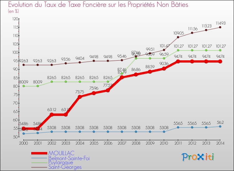 Evolution du taux de la taxe foncière sur les immeubles et terrains non batis pour MOUILLAC et les communes proches de 2000 à 2014 Comparaison des taux de la taxe foncière sur les immeubles et terrains non batis pour MOUILLAC et les communes voisines de 2000 à 2014
