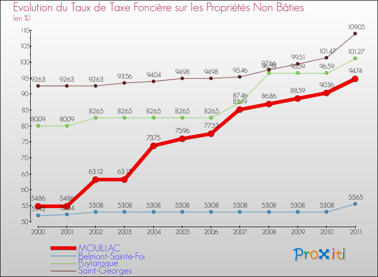 Evolution du taux de la taxe foncière sur les immeubles et terrains non batis pour MOUILLAC et les communes proches Comparaison des taux de la taxe foncière sur les immeubles et terrains non batis pour MOUILLAC et les communes voisines