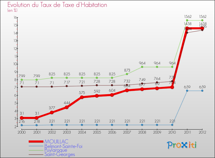 Evolution du taux de la taxe d'habitation pour MOUILLAC et les communes proches Comparaison des taux de la taxe d'habitation pour MOUILLAC et les communes voisines