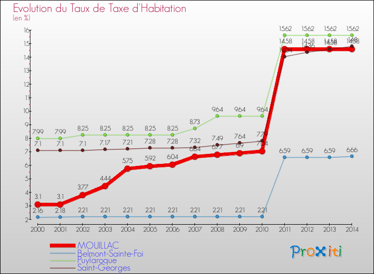Evolution du taux de la taxe d'habitation pour MOUILLAC et les communes proches de 2000 à 2014 Comparaison des taux de la taxe d'habitation pour MOUILLAC et les communes voisines de 2000 à 2014
