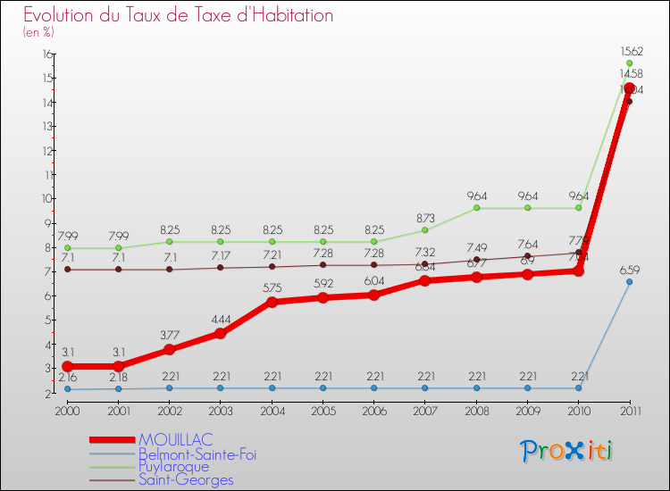 Evolution du taux de la taxe d'habitation pour MOUILLAC et les communes proches Comparaison des taux de la taxe d'habitation pour MOUILLAC et les communes voisines