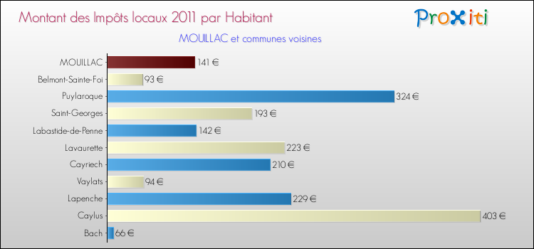 Montant des impôts locaux par Habitant pour MOUILLAC et les communes proches Comparaison des impôts locaux par habitant pour MOUILLAC et les communes voisines