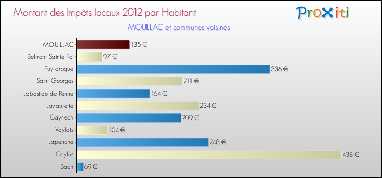 Montant des impôts locaux par Habitant pour MOUILLAC et les communes proches Comparaison des impôts locaux par habitant pour MOUILLAC et les communes voisines
