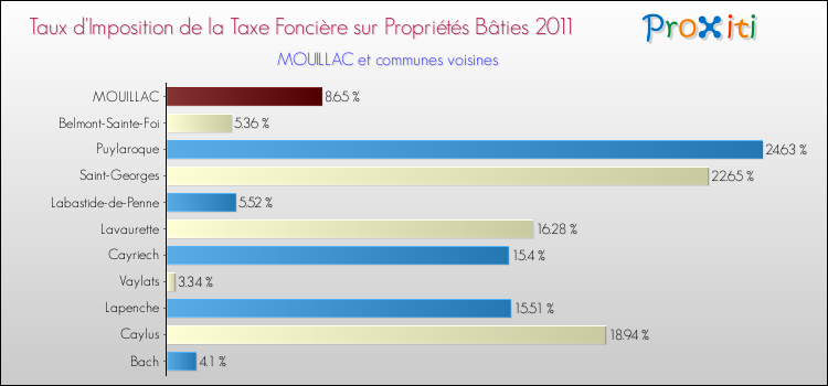 Taux d'imposition de la taxe foncière sur le bati 2011 pour MOUILLAC et les communes proches Comparaison des taux d'imposition de la taxe foncière sur le bati 2011 pour MOUILLAC et les communes voisines