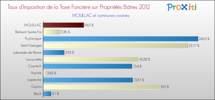 Taux d'imposition de la taxe foncière sur le bati 2012 pour MOUILLAC et les communes proches Comparaison des taux d'imposition de la taxe foncière sur le bati 2012 pour MOUILLAC et les communes voisines