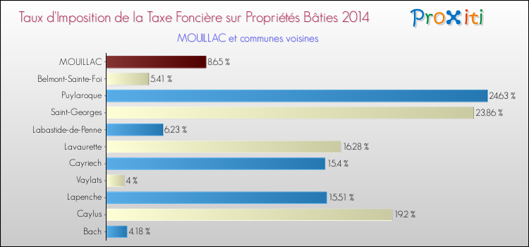 Taux d'imposition de la taxe foncière sur le bati 2014 pour MOUILLAC et les communes proches Comparaison des taux d'imposition de la taxe foncière sur le bati 2014 pour MOUILLAC et les communes voisines