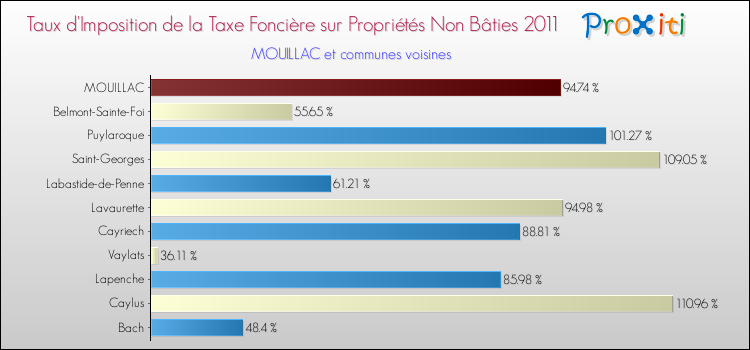 Taux d'imposition de la taxe foncière sur les immeubles et terrains non batis 2011 pour MOUILLAC et les communes proches Comparaison des taux d'imposition de la taxe foncière sur les immeubles et terrains non batis 2011 pour MOUILLAC et les communes voisines