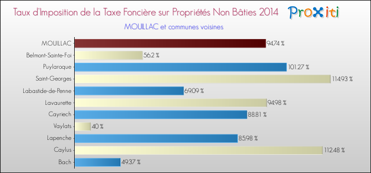 Taux d'imposition de la taxe foncière sur les immeubles et terrains non batis 2014 pour MOUILLAC et les communes proches Comparaison des taux d'imposition de la taxe foncière sur les immeubles et terrains non batis 2014 pour MOUILLAC et les communes voisines