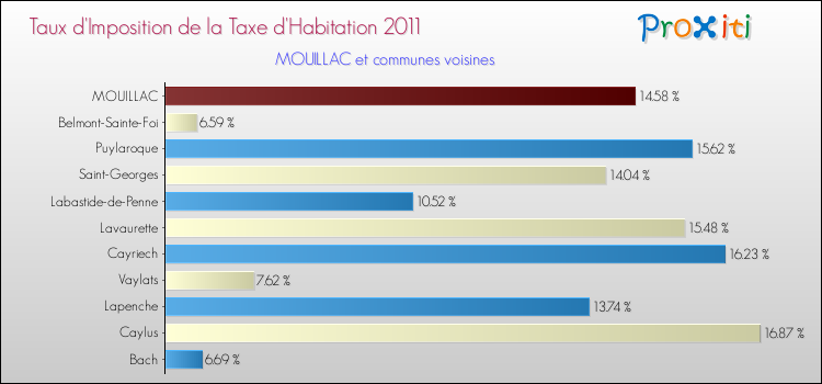 Taux d'imposition de la taxe d'habitation 2011 pour MOUILLAC et les communes proches Comparaison des taux d'imposition de la taxe d'habitation 2011 pour MOUILLAC et les communes voisines