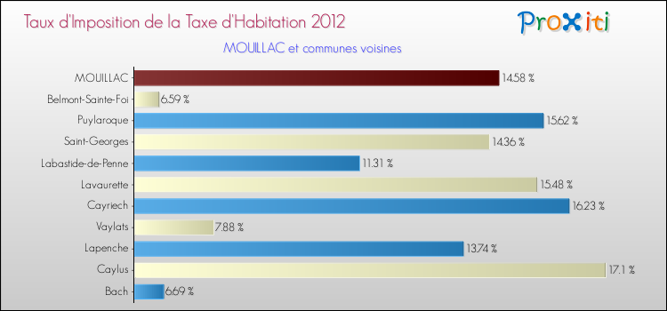 Taux d'imposition de la taxe d'habitation 2012 pour MOUILLAC et les communes proches Comparaison des taux d'imposition de la taxe d'habitation 2012 pour MOUILLAC et les communes voisines