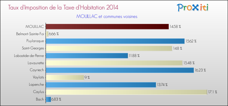 Taux d'imposition de la taxe d'habitation 2014 pour MOUILLAC et les communes proches Comparaison des taux d'imposition de la taxe d'habitation 2014 pour MOUILLAC et les communes voisines