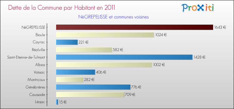 Dette par habitant de la commune en 2011 pour NèGREPELISSE et les communes proches Comparaison de la dette par habitant de la commune en 2011 pour NèGREPELISSE et les communes voisines