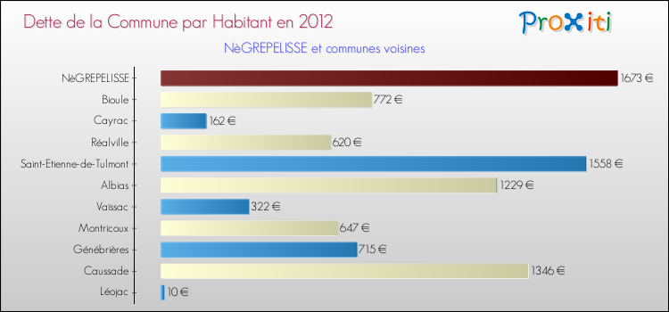Dette par habitant de la commune en 2012 pour NèGREPELISSE et les communes proches Comparaison de la dette par habitant de la commune en 2012 pour NèGREPELISSE et les communes voisines