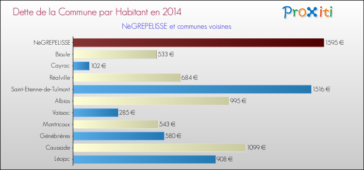 Dette par habitant de la commune en 2014 pour NèGREPELISSE et les communes proches Comparaison de la dette par habitant de la commune en 2014 pour NèGREPELISSE et les communes voisines