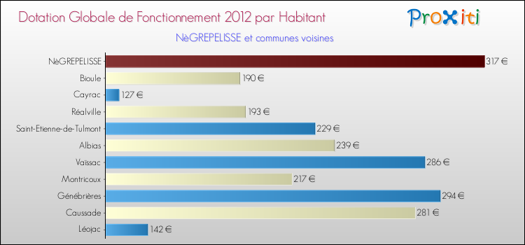 Montant des dotations globales de fonctionnement DGF par Habitant pour NèGREPELISSE et les communes proches Comparaison des des dotations globales de fonctionnement DGF par habitant pour NèGREPELISSE et les communes voisines