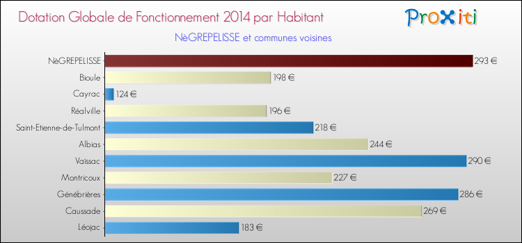 Montant des dotations globales de fonctionnement DGF par Habitant pour NèGREPELISSE et les communes proches en 2014. Comparaison des des dotations globales de fonctionnement DGF par habitant pour NèGREPELISSE et les communes voisines en 2014.