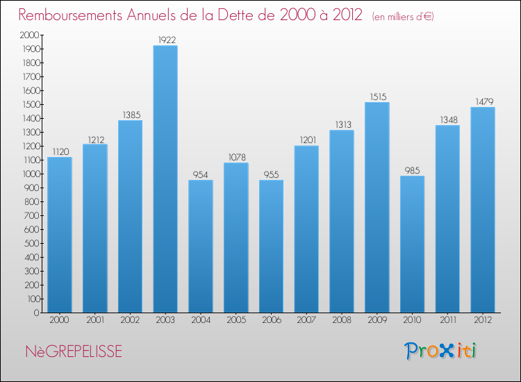 Evolution de l'annuité de la dette pour la commune de NèGREPELISSE de 2000 à 2012 Annuités de la dette pour NèGREPELISSE de 2000 à 2012