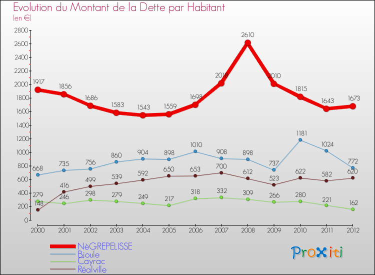 Evolution de la dette par habitant pour la commune de NèGREPELISSE et les communes proches de 2000 à 2012 Comparaison de la dette par habitant pour NèGREPELISSE et les communes voisines de 2000 à 2012