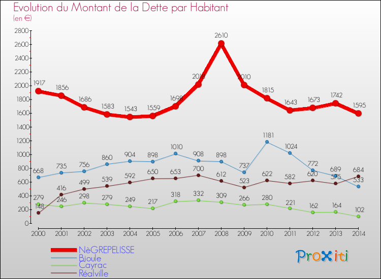 Evolution de la dette par habitant pour la commune de NèGREPELISSE et les communes proches de 2000 à 2014 Comparaison de la dette par habitant pour NèGREPELISSE et les communes voisines de 2000 à 2014