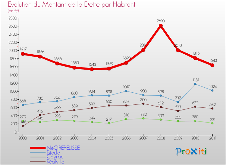 Evolution de la dette par habitant pour la commune de NèGREPELISSE et les communes proches Comparaison de la dette par habitant pour NèGREPELISSE et les communes voisines