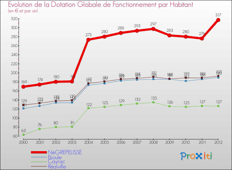 Evolution et montant de la dotation globale de fonctionnement par Habitant pour NèGREPELISSE et les communes proches Comparaison des dotations globales de fonctionnement par habitant pour NèGREPELISSE et les communes voisines