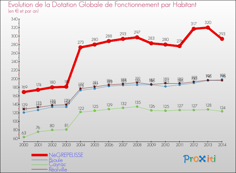 Evolution et montant de la dotation globale de fonctionnement par Habitant pour NèGREPELISSE et les communes proches de 2000 à 2014. Comparaison des dotations globales de fonctionnement par habitant pour NèGREPELISSE et les communes voisines de 2000 à 2014.