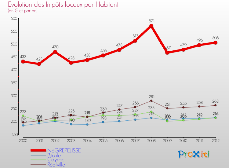 Evolution et montant des impôts locaux par Habitant pour NèGREPELISSE et les communes proches Comparaison des impôts locaux par habitant pour NèGREPELISSE et les communes voisines